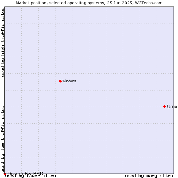 Market position of Unix vs. DragonFly BSD