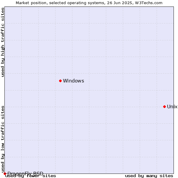 Market position of Unix vs. Windows vs. DragonFly BSD