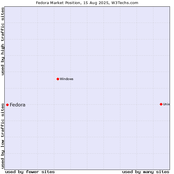 Market position of Fedora