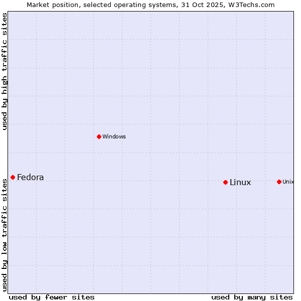 Market position of Linux vs. Fedora