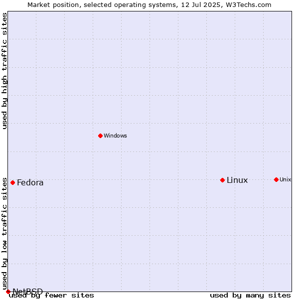 Market position of Linux vs. Fedora vs. NetBSD