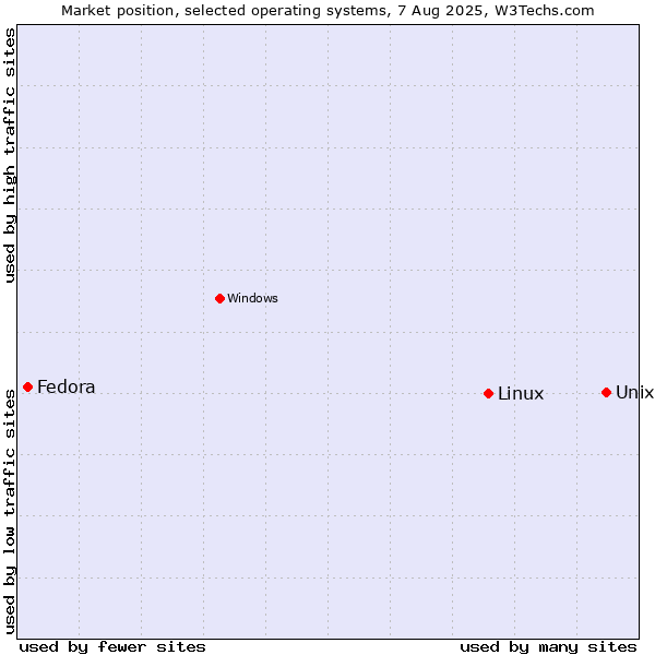 Market position of Unix vs. Linux vs. Fedora