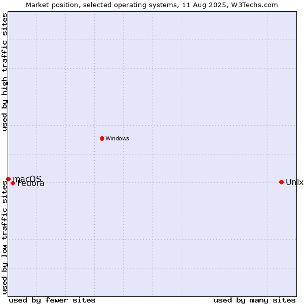 Market position of Unix vs. Fedora vs. macOS