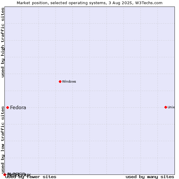 Market position of Fedora vs. NetBSD vs. PLD Linux