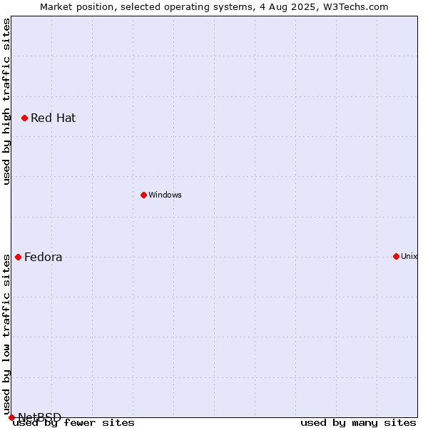 Market position of Red Hat vs. Fedora vs. NetBSD
