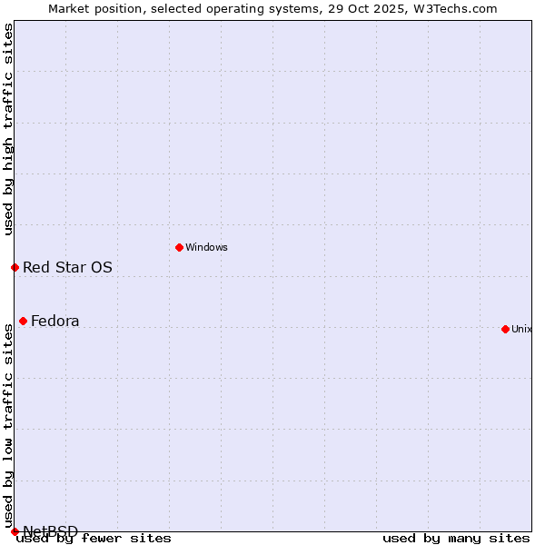 Market position of Fedora vs. Red Star OS vs. NetBSD