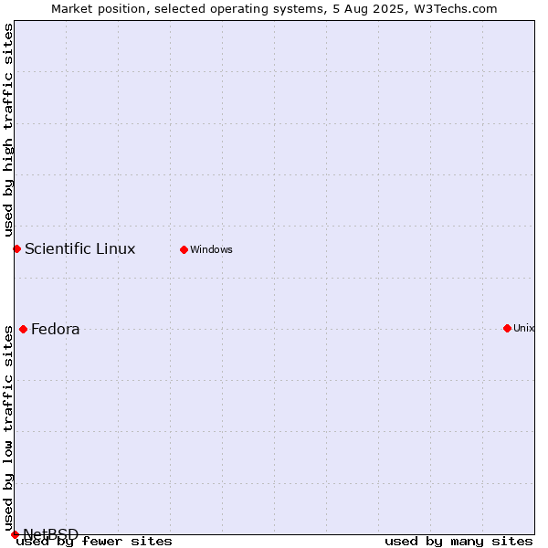 Market position of Fedora vs. Scientific Linux vs. NetBSD