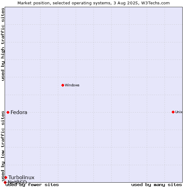 Market position of Fedora vs. Turbolinux vs. NetBSD