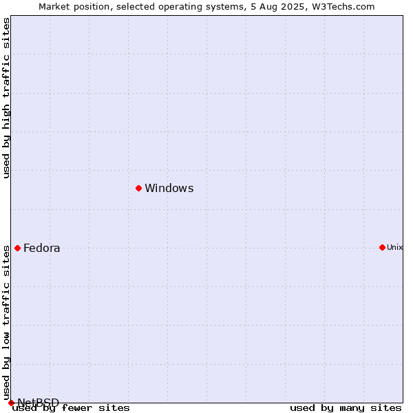 Market position of Windows vs. Fedora vs. NetBSD