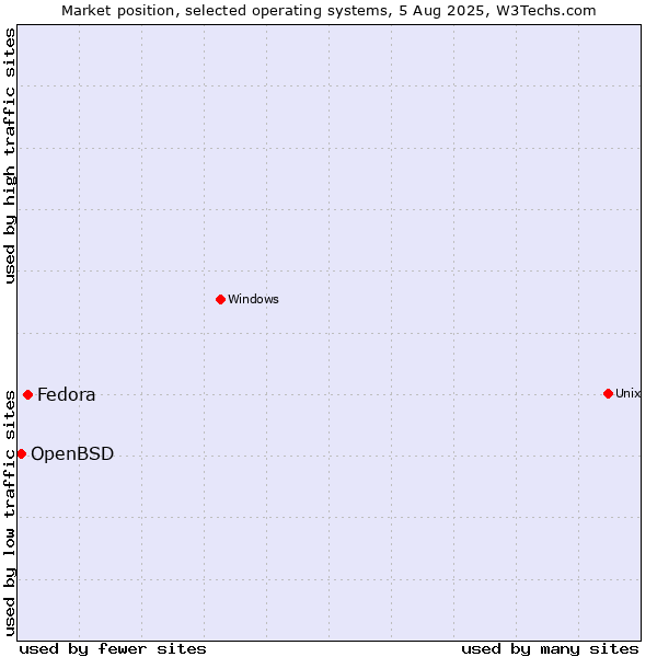 Market position of Fedora vs. OpenBSD