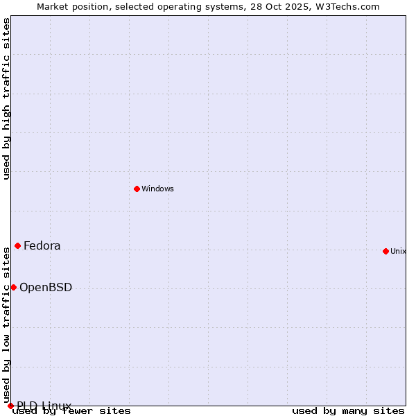 Market position of Fedora vs. OpenBSD vs. PLD Linux