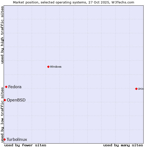 Market position of Fedora vs. OpenBSD vs. Turbolinux