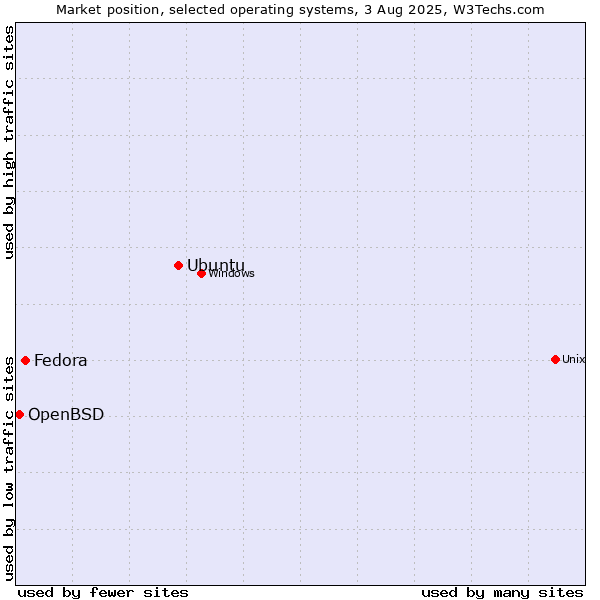 Market position of Ubuntu vs. Fedora vs. OpenBSD