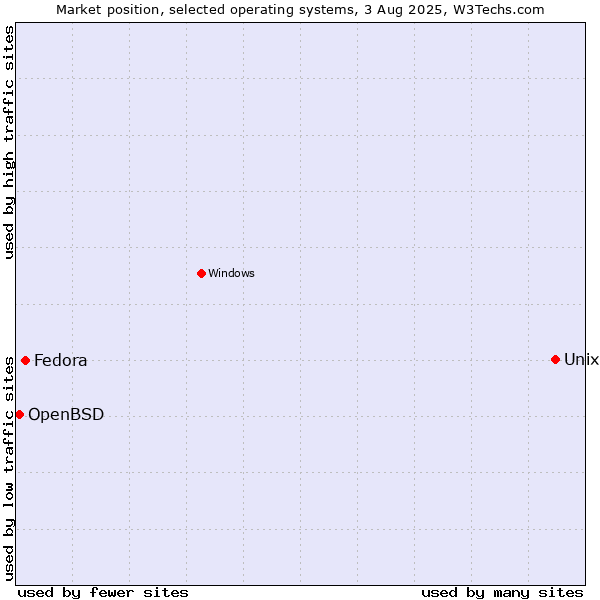 Market position of Unix vs. Fedora vs. OpenBSD