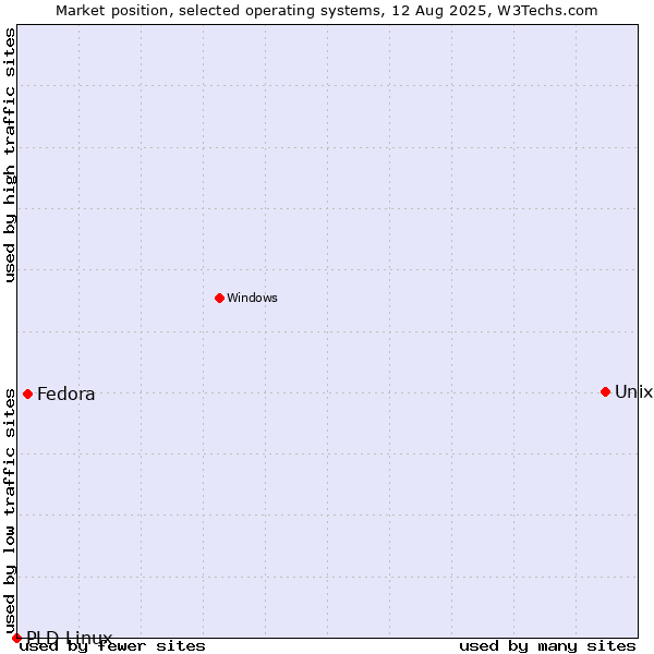 Market position of Unix vs. Fedora vs. PLD Linux