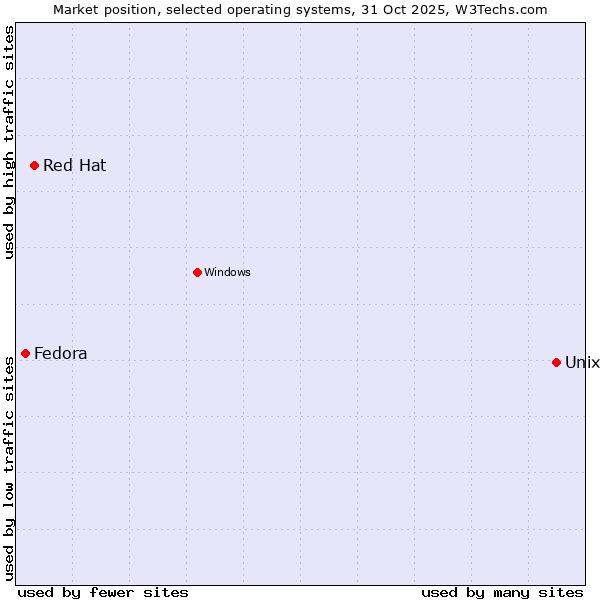 Market position of Unix vs. Red Hat vs. Fedora