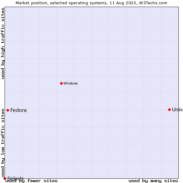 Market position of Unix vs. Fedora vs. Solaris
