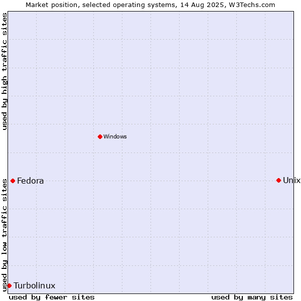 Market position of Unix vs. Fedora vs. Turbolinux