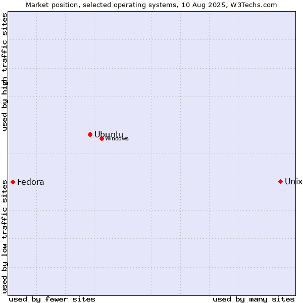 Market position of Unix vs. Ubuntu vs. Fedora