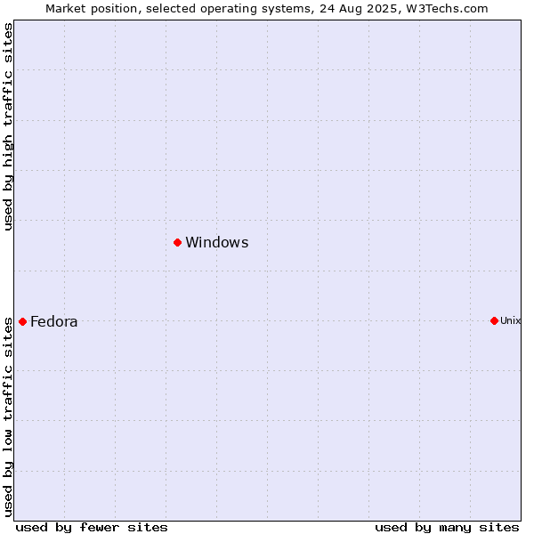 Market position of Windows vs. Fedora