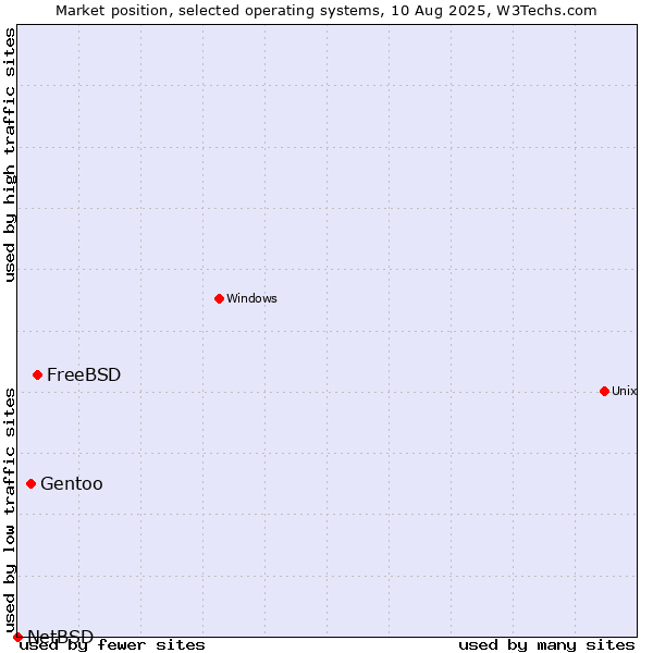 Market position of FreeBSD vs. Gentoo vs. NetBSD