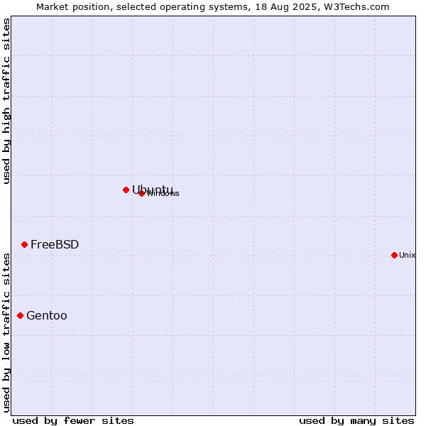 Market position of Ubuntu vs. FreeBSD vs. Gentoo