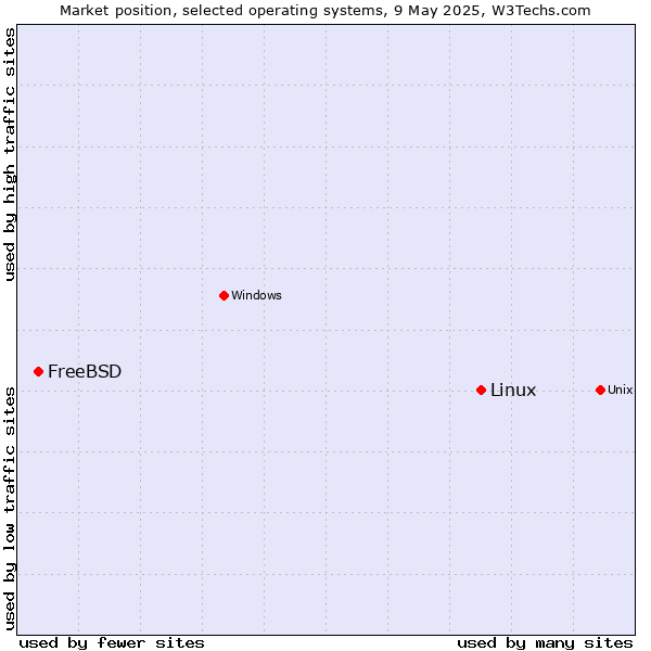 Market position of Linux vs. FreeBSD