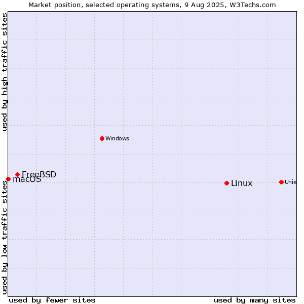 Market position of Linux vs. FreeBSD vs. macOS