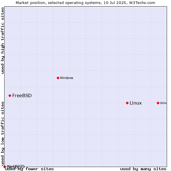 Market position of Linux vs. FreeBSD vs. NetBSD