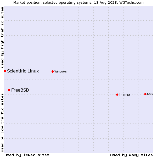 Market position of Linux vs. FreeBSD vs. Scientific Linux