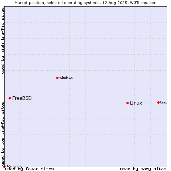 Market position of Linux vs. FreeBSD vs. Solaris