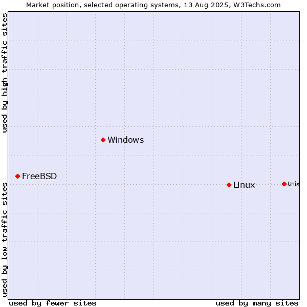 Market position of Linux vs. Windows vs. FreeBSD