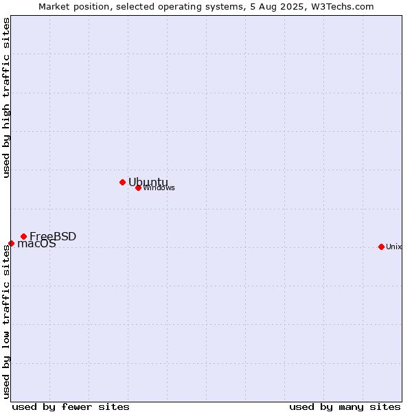 Market position of Ubuntu vs. FreeBSD vs. macOS