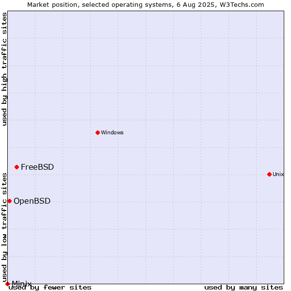Market position of FreeBSD vs. OpenBSD vs. Minix