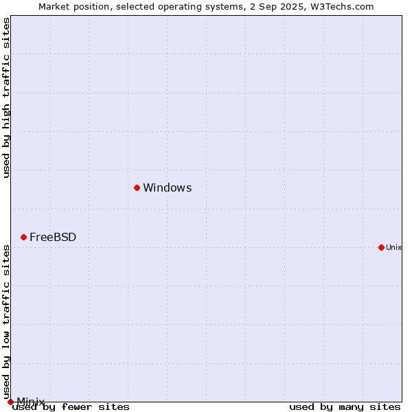 Market position of Windows vs. FreeBSD vs. Minix