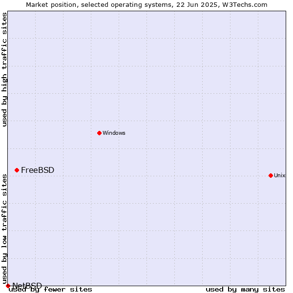 Market position of FreeBSD vs. NetBSD