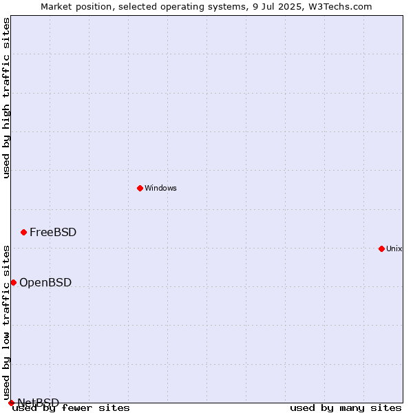 Market position of FreeBSD vs. OpenBSD vs. NetBSD