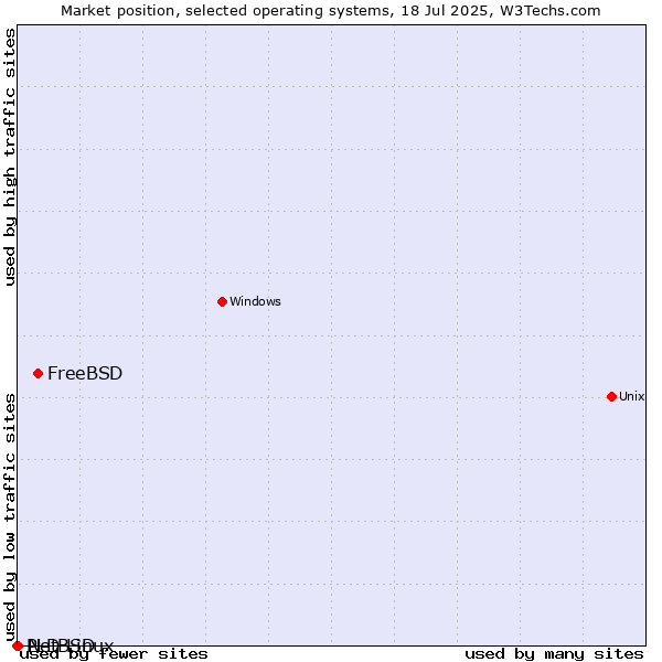 Market position of FreeBSD vs. NetBSD vs. PLD Linux