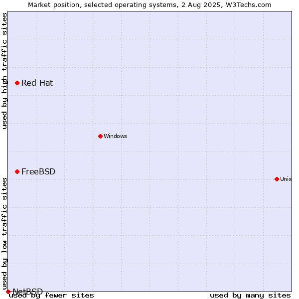 Market position of FreeBSD vs. Red Hat vs. NetBSD