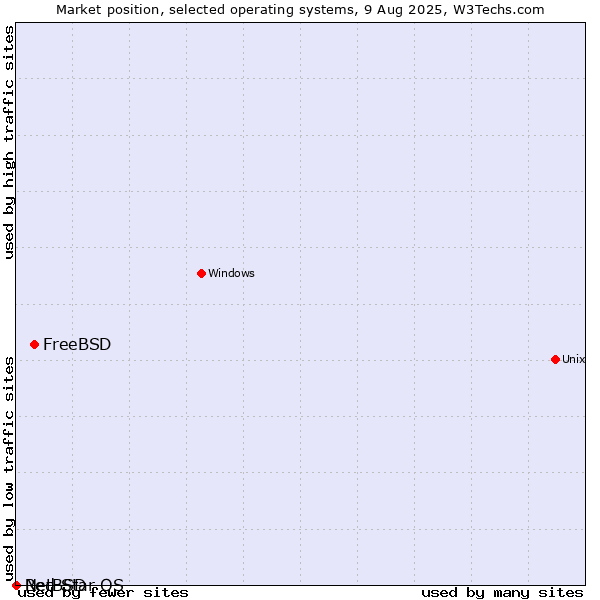 Market position of FreeBSD vs. NetBSD vs. Red Star OS