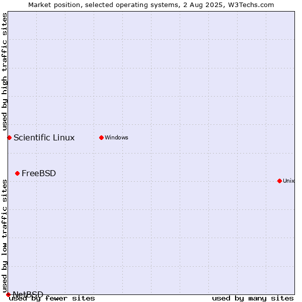 Market position of FreeBSD vs. Scientific Linux vs. NetBSD