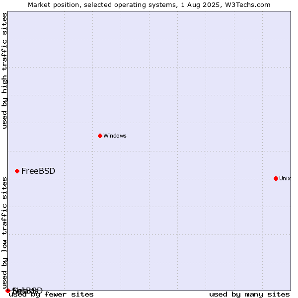 Market position of FreeBSD vs. NetBSD vs. Solaris