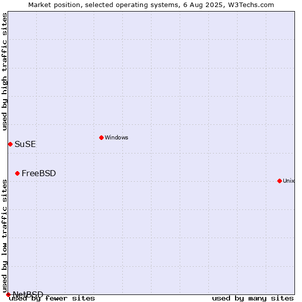 Market position of FreeBSD vs. SuSE vs. NetBSD