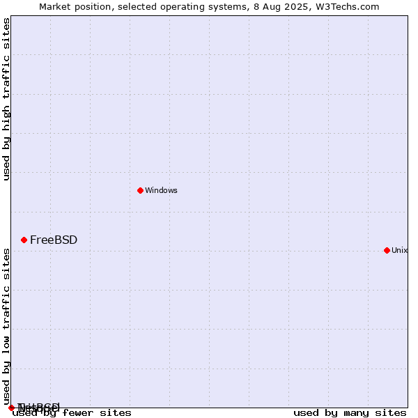 Market position of FreeBSD vs. NetBSD vs. Trisquel