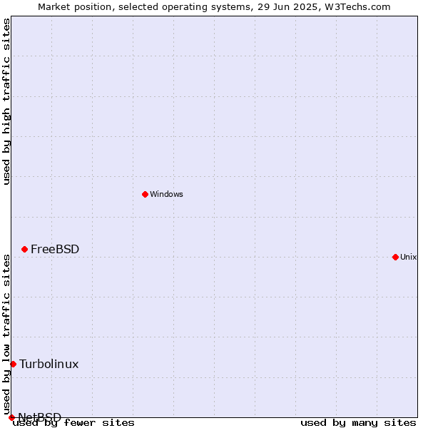 Market position of FreeBSD vs. Turbolinux vs. NetBSD