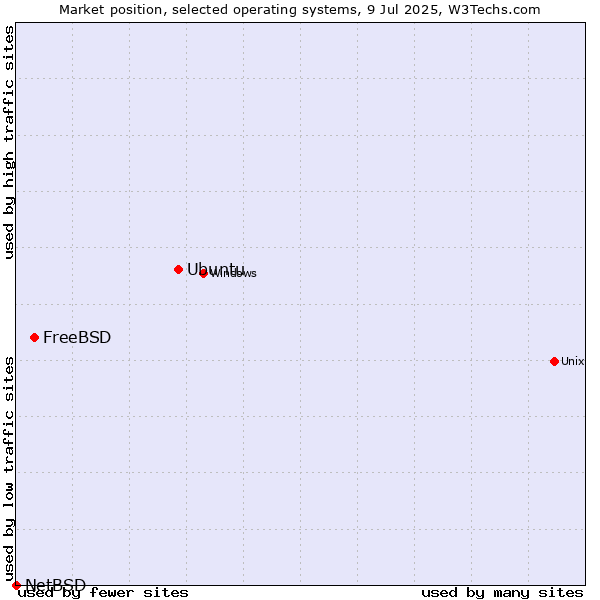 Market position of Ubuntu vs. FreeBSD vs. NetBSD