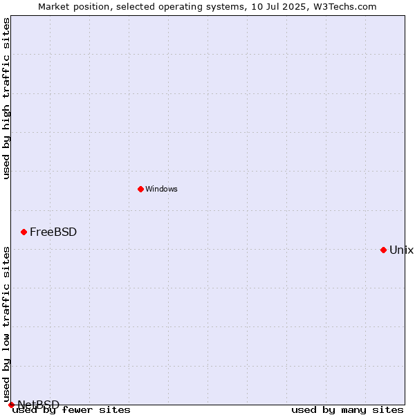 Market position of Unix vs. FreeBSD vs. NetBSD