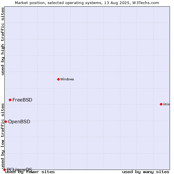 Market position of FreeBSD vs. OpenBSD vs. PCLinuxOS