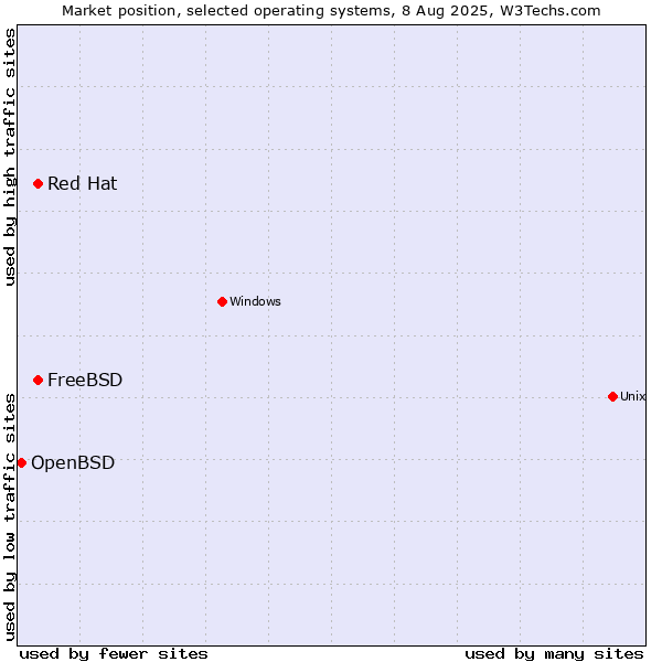 Market position of FreeBSD vs. Red Hat vs. OpenBSD