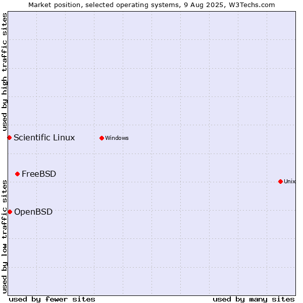 Market position of FreeBSD vs. OpenBSD vs. Scientific Linux